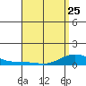 Waimea Bay tide chart for Tuesday, April 25, 2023