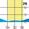 Waimea Bay tide chart for Friday, April 28, 2023