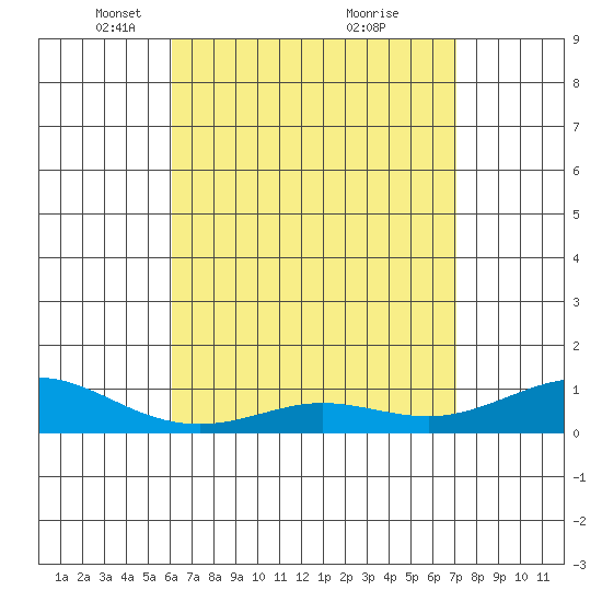 Waimea Bay tide chart for Saturday, April 29, 2023
