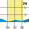 Waimea Bay tide chart for Saturday, April 29, 2023