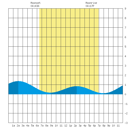 Waimea Bay tide chart for Sunday, April 2, 2023