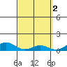 Waimea Bay tide chart for Sunday, April 2, 2023
