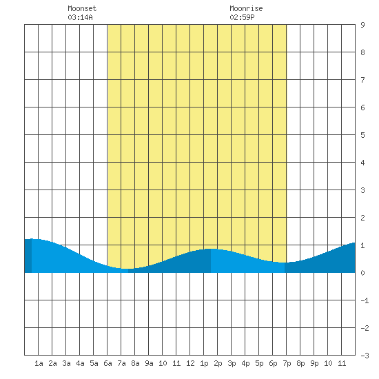 Waimea Bay tide chart for Sunday, April 30, 2023