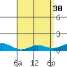 Waimea Bay tide chart for Sunday, April 30, 2023