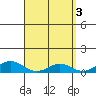 Waimea Bay tide chart for Monday, April 3, 2023