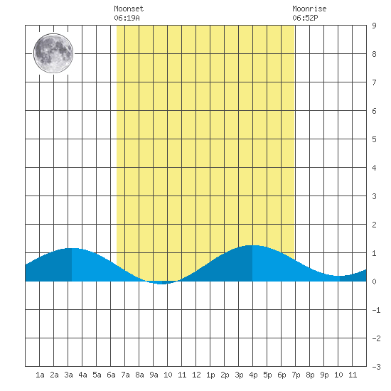 Waimea Bay tide chart for Wednesday, April 5, 2023