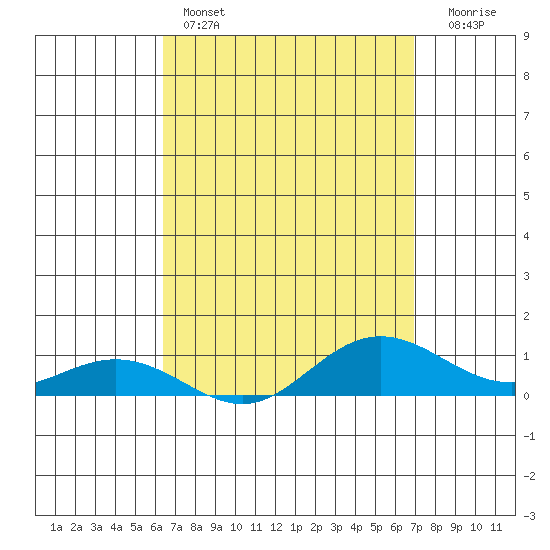 Waimea Bay tide chart for Friday, April 7, 2023