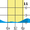 Waimea Bay tide chart for Thursday, May 11, 2023