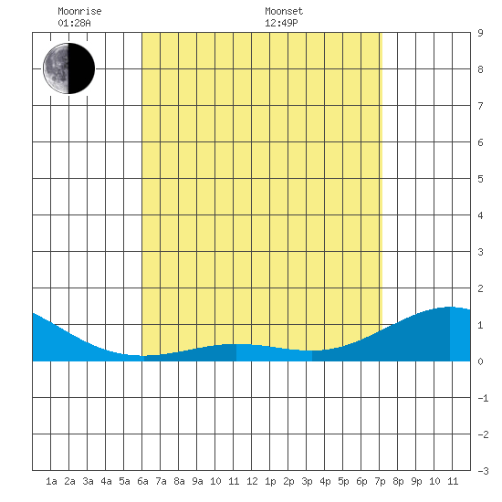 Waimea Bay tide chart for Friday, May 12, 2023