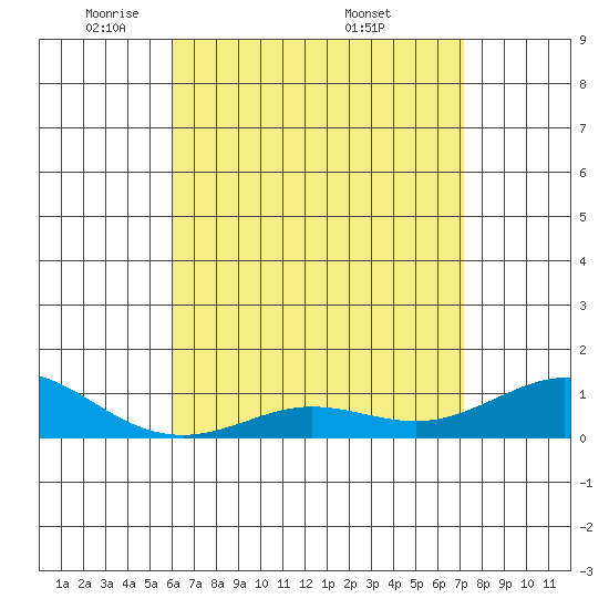 Waimea Bay tide chart for Saturday, May 13, 2023
