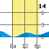 Waimea Bay tide chart for Sunday, May 14, 2023