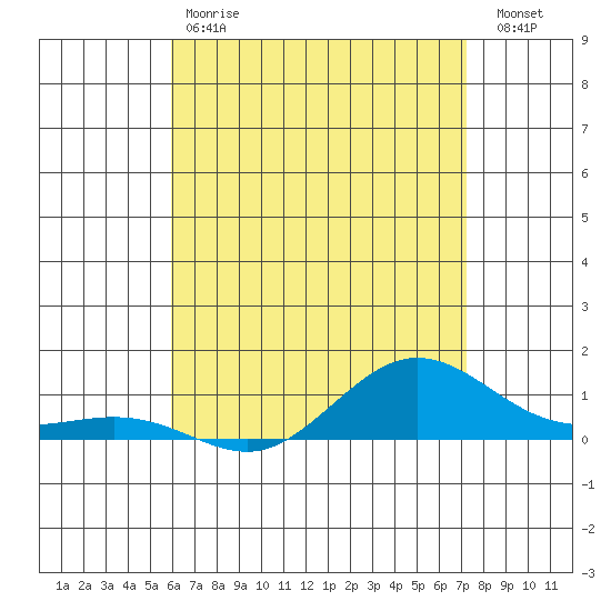 Waimea Bay tide chart for Saturday, May 20, 2023