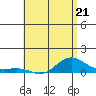 Waimea Bay tide chart for Sunday, May 21, 2023