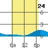 Waimea Bay tide chart for Wednesday, May 24, 2023