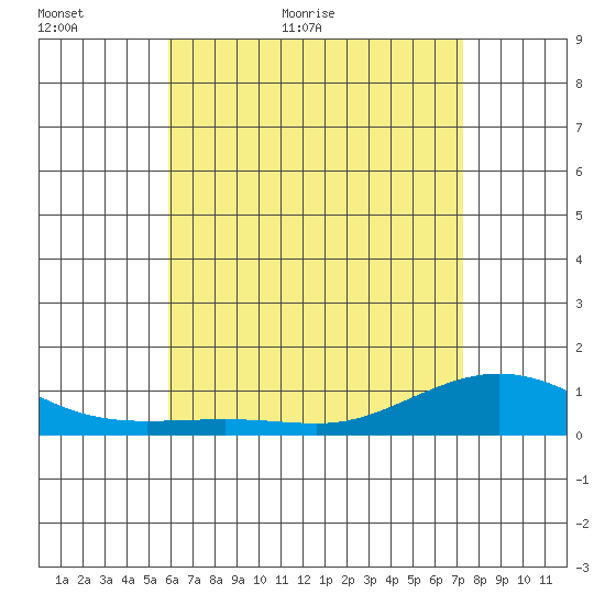 Waimea Bay tide chart for Thursday, May 25, 2023