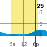 Waimea Bay tide chart for Thursday, May 25, 2023