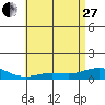 Waimea Bay tide chart for Saturday, May 27, 2023