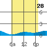 Waimea Bay tide chart for Sunday, May 28, 2023