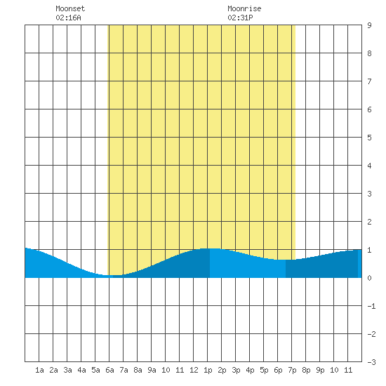 Waimea Bay tide chart for Monday, May 29, 2023