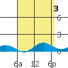 Waimea Bay tide chart for Wednesday, May 3, 2023
