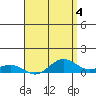 Waimea Bay tide chart for Thursday, May 4, 2023