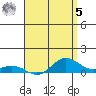 Waimea Bay tide chart for Friday, May 5, 2023