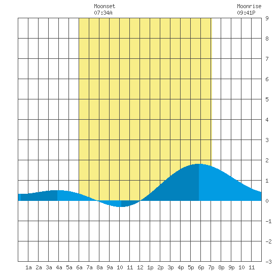 Waimea Bay tide chart for Sunday, May 7, 2023