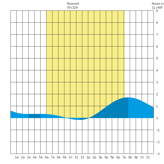 Waimea Bay tide chart for Tuesday, May 9, 2023