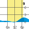 Waimea Bay tide chart for Tuesday, May 9, 2023