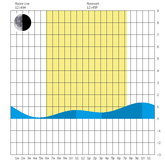 Waimea Bay tide chart for Saturday, June 10, 2023
