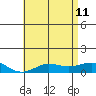 Waimea Bay tide chart for Sunday, June 11, 2023