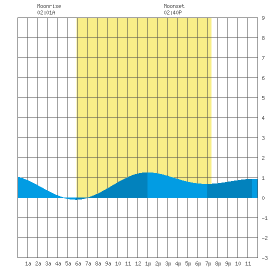 Waimea Bay tide chart for Monday, June 12, 2023