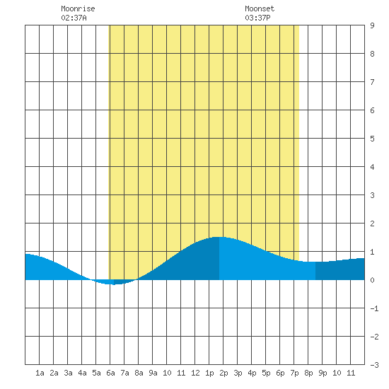 Waimea Bay tide chart for Tuesday, June 13, 2023