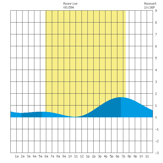 Waimea Bay tide chart for Wednesday, June 21, 2023