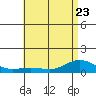 Waimea Bay tide chart for Friday, June 23, 2023