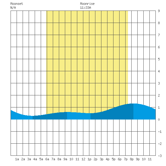 Waimea Bay tide chart for Saturday, June 24, 2023
