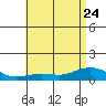 Waimea Bay tide chart for Saturday, June 24, 2023