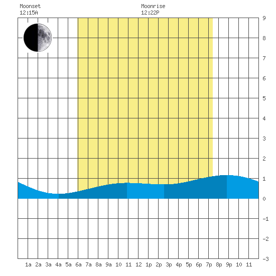 Waimea Bay tide chart for Sunday, June 25, 2023