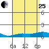 Waimea Bay tide chart for Sunday, June 25, 2023