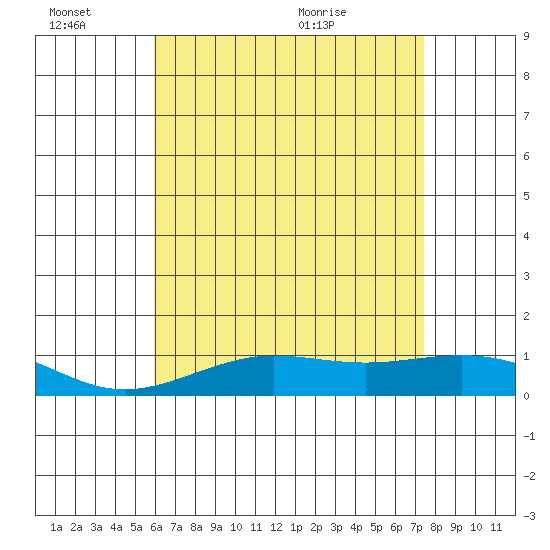 Waimea Bay tide chart for Monday, June 26, 2023