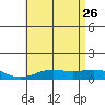 Waimea Bay tide chart for Monday, June 26, 2023