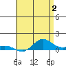 Waimea Bay tide chart for Friday, June 2, 2023