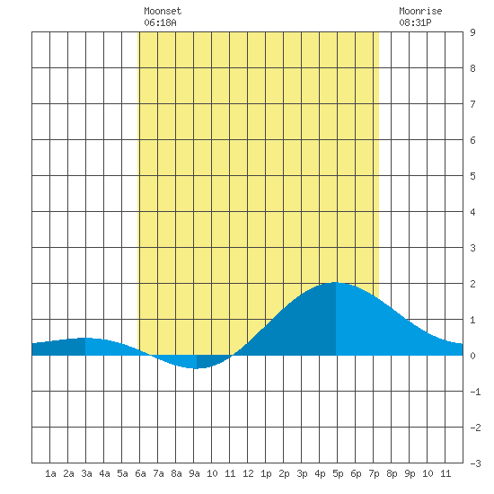 Waimea Bay tide chart for Sunday, June 4, 2023