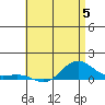 Waimea Bay tide chart for Monday, June 5, 2023