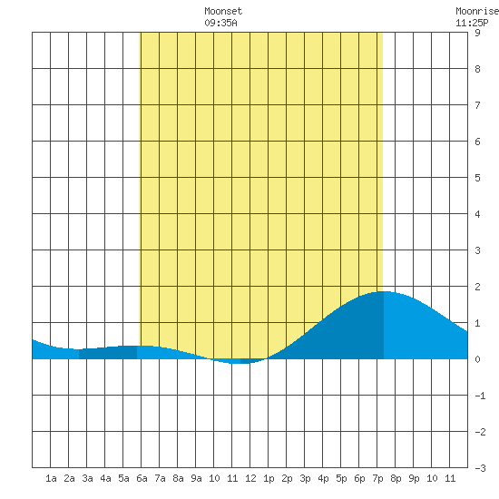 Waimea Bay tide chart for Wednesday, June 7, 2023