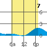 Waimea Bay tide chart for Wednesday, June 7, 2023