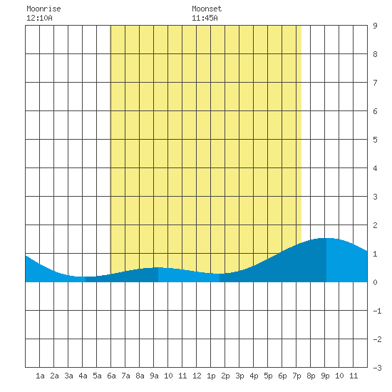 Waimea Bay tide chart for Friday, June 9, 2023