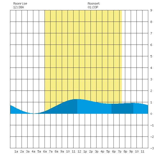 Waimea Bay tide chart for Monday, July 10, 2023