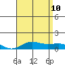 Waimea Bay tide chart for Monday, July 10, 2023