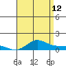 Waimea Bay tide chart for Wednesday, July 12, 2023